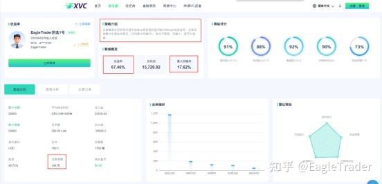 67%收益背后,EagleTrader考试如何孵化出信号源操盘手